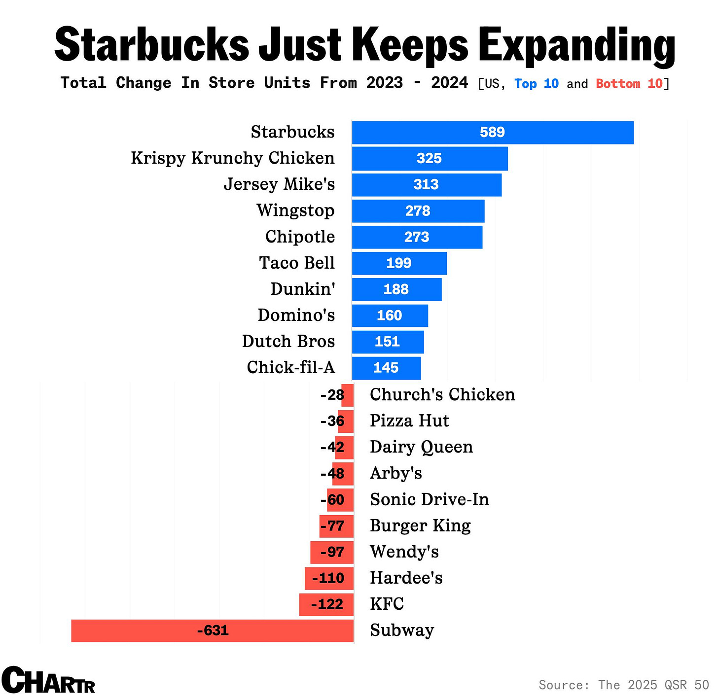 Starbucks just keeps expanding
