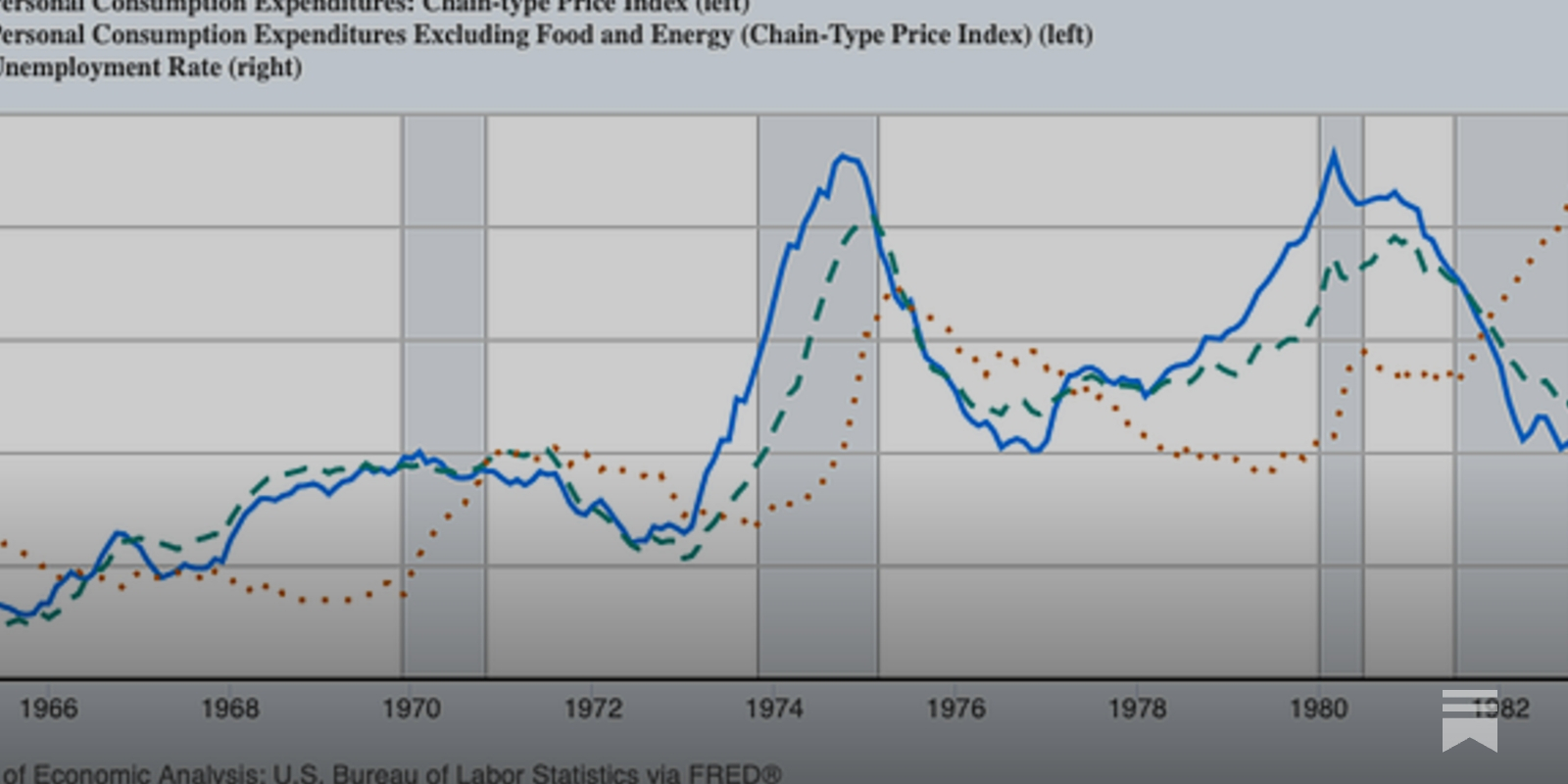 What is Stagflation? How do you measure it? Can we predict it?