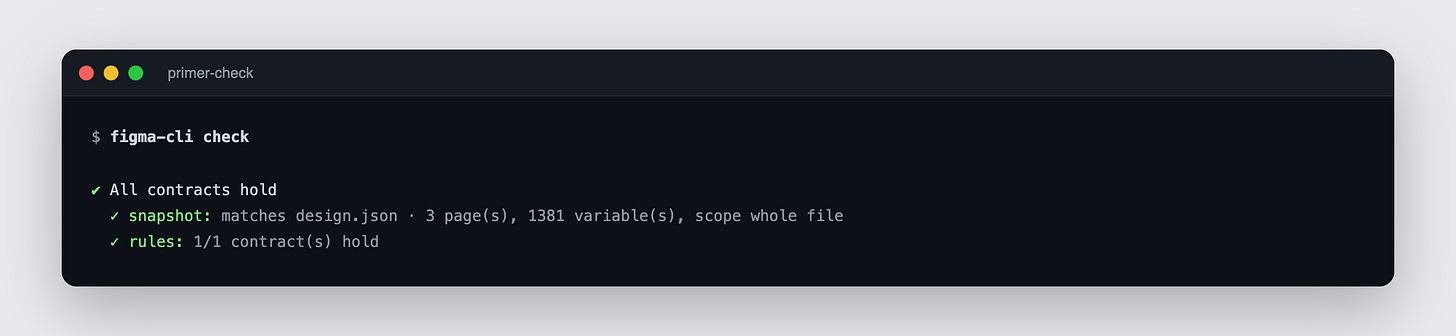 Figma-CLI: All contracts hold