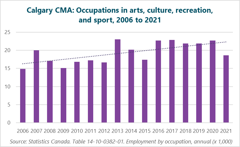 Graph of Calgary CMA: Occupations in arts, culture, recreation, and sport, 2006 to 2021. (Thousands of workers.) 2006: 14.9; 2007: 20; 2008: 17.1; 2009: 15.1; 2010: 16.8; 2011: 17.2; 2012: 16.7; 2013: 23; 2014: 20.2; 2015: 17.4; 2016: 22.7; 2017: 22.9; 2018: 21.9; 2019: 21.9; 2020: 22.7; 2021: 18.6; Source: Statistics Canada. Table 14-10-0382-01  Employment by occupation, annual (x 1,000).