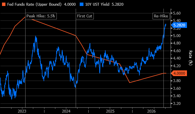Fed funds target, upper bound (orange), against the US 10 year Treasury yield (blue), 2023 to October 7, 2026. The policy line joins rate change dates, so it slopes between moves. Source: Bloomberg Djellal Djouad.