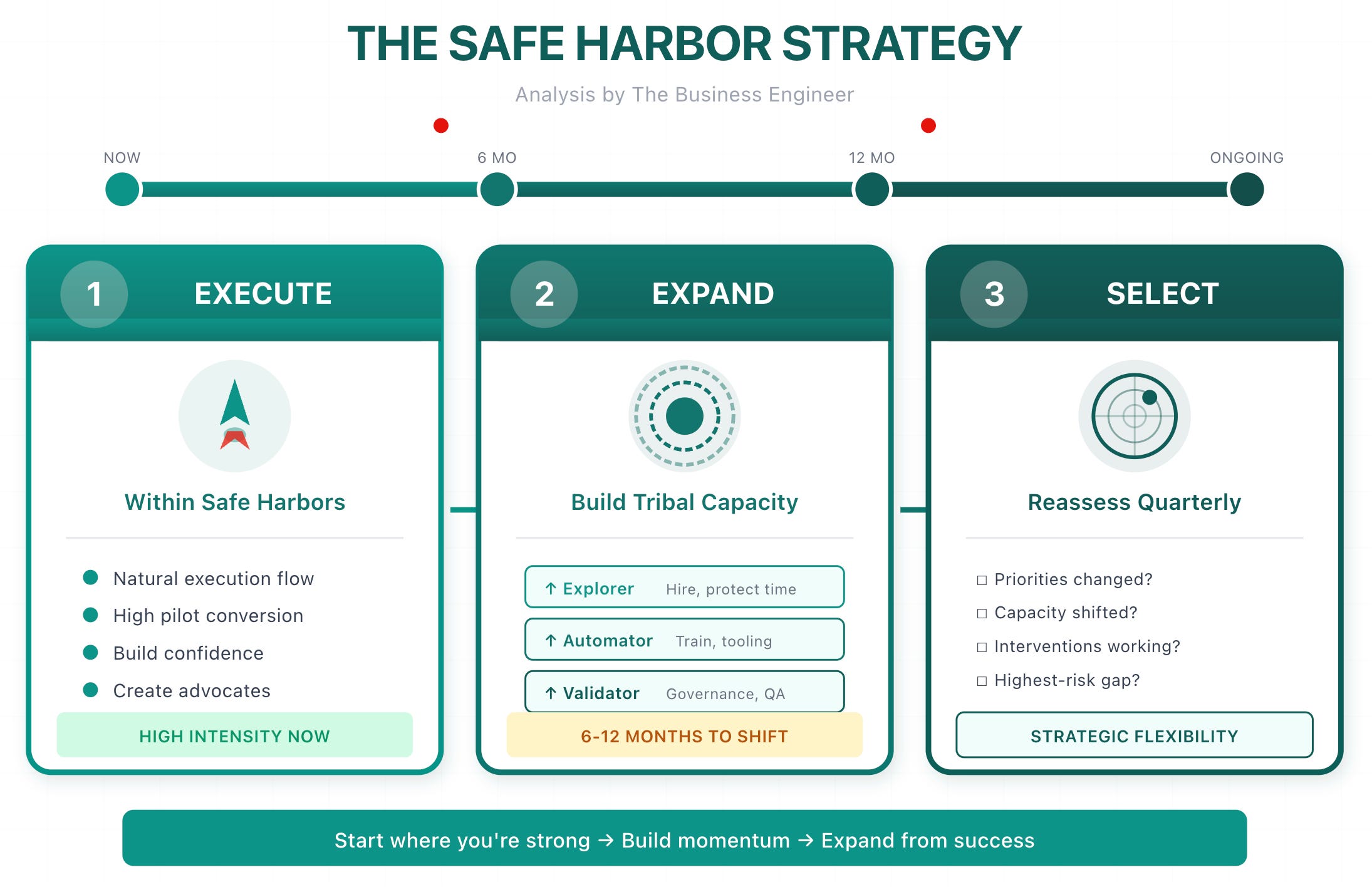 Safe Harbor Zones Framework - by Gennaro Cuofano