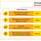 Manappuram Finance: PAT growth of 51% & Income growth of 33% in 9M-24 at a PE less than 8 & P/B of 1.4