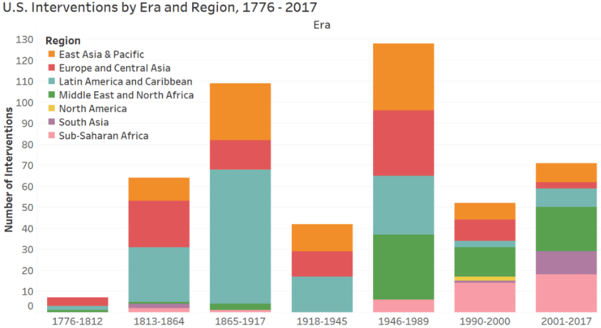 U.S. launched 251 military interventions since 1991, and 469 since 1798