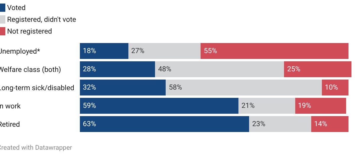 The welfare state’s missing voters