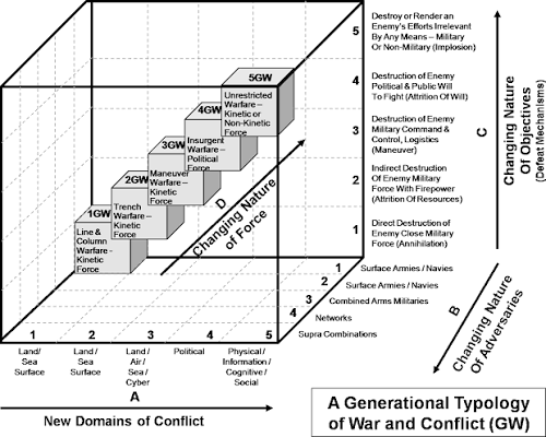 Beyond the War on Terror: Into the Fifth Generation of War and Conflict