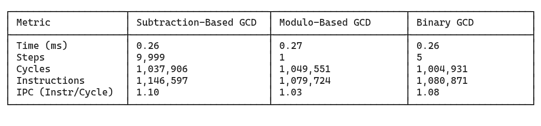 A side-by-side comparison of the performance of the three GCD algorithms for the input: a=130000 and b=13 A side-by-side comparison of the performance of the three GCD algorithms for the input: a=130000 and b=13
