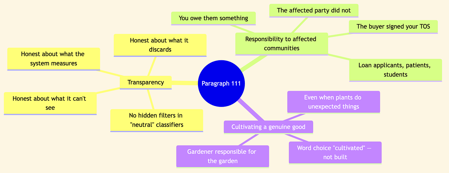 A mindmap rendered on a cream parchment background. The center node, "Paragraph 111," radiates three colored branches. Yellow branch — "Transparency" — leads to four leaves: "Honest about what the system measures," "Honest about what it discards," "Honest about what it can't see," and "No hidden filters in 'neutral' classifiers." Green branch — "Responsibility to affected communities" — leads to "The buyer signed your TOS," "The affected party did not," "Loan applicants, patients, students," and "You owe them something." Purple branch — "Cultivating a genuine good" — leads to "Word choice 'cultivated' — not built," "Gardener responsible for the garden," and "Even when plants do unexpected things." The image visualizes the article's spine: three asks, three obligations.
