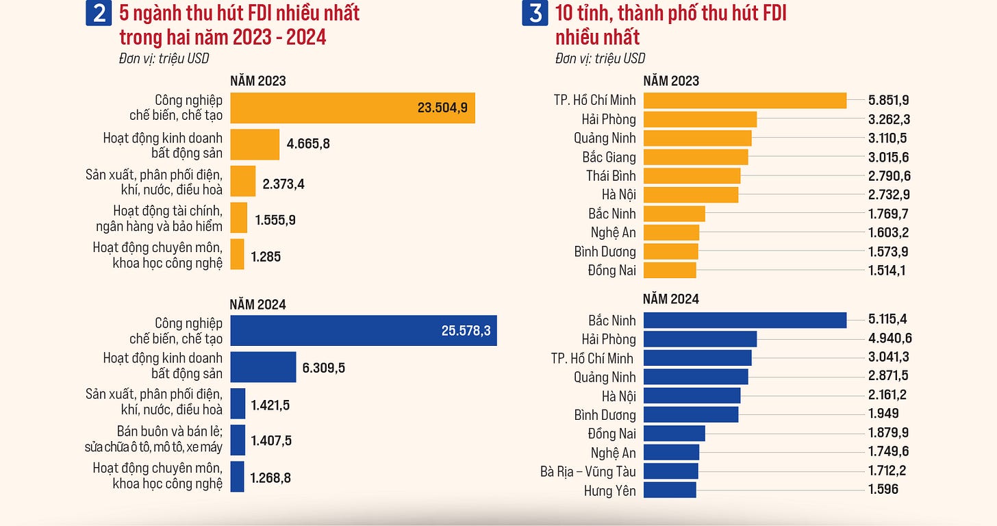 Toàn cảnh dòng vốn FDI tại Việt Nam năm 2024 - Ảnh 3