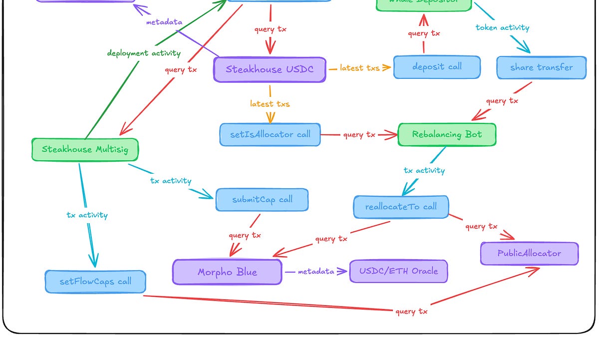 Herd MCP: Performing Onchain Research, Due Diligence, and Validation - Ethereum Data Guides
