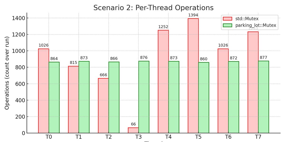 Rust's std and parking_lot mutexes – who wins?