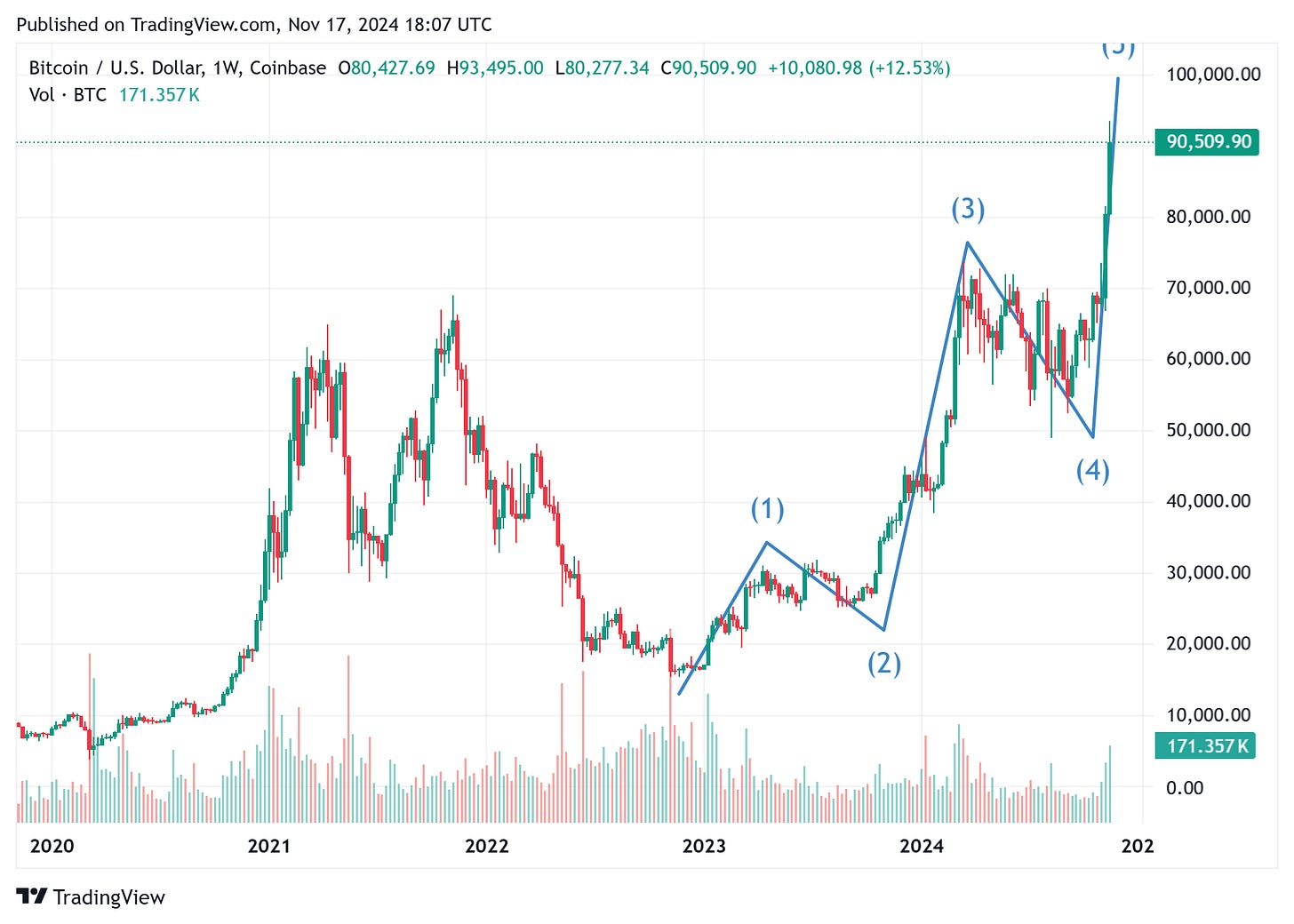 TradingView chart TradingView chart