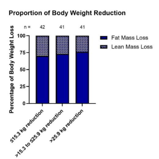 tirzepatide body composition Team Tirzepatide or Team Retatrutide?