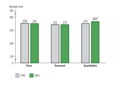 Average prose, document and quantative literacy scores of adults: 1992 and 2003 Average prose, document and quantative literacy scores of adults: 1992 and 2003