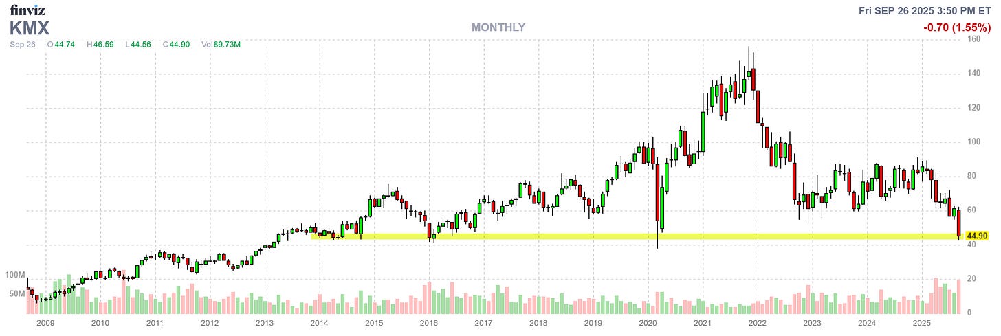 KMX Monthly Chart