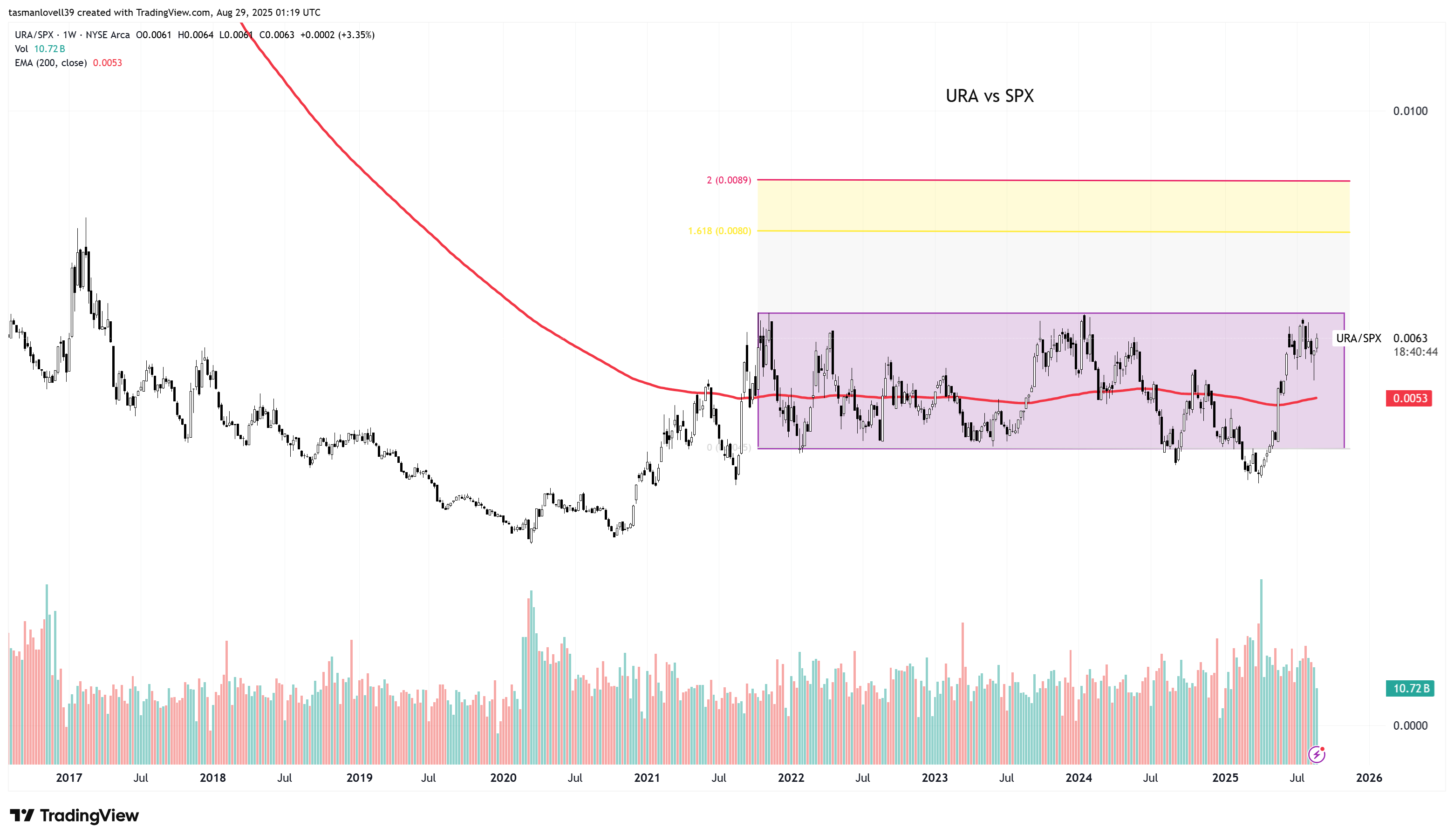 The Great Rotation - by Tom Lovell | Trader & Writer