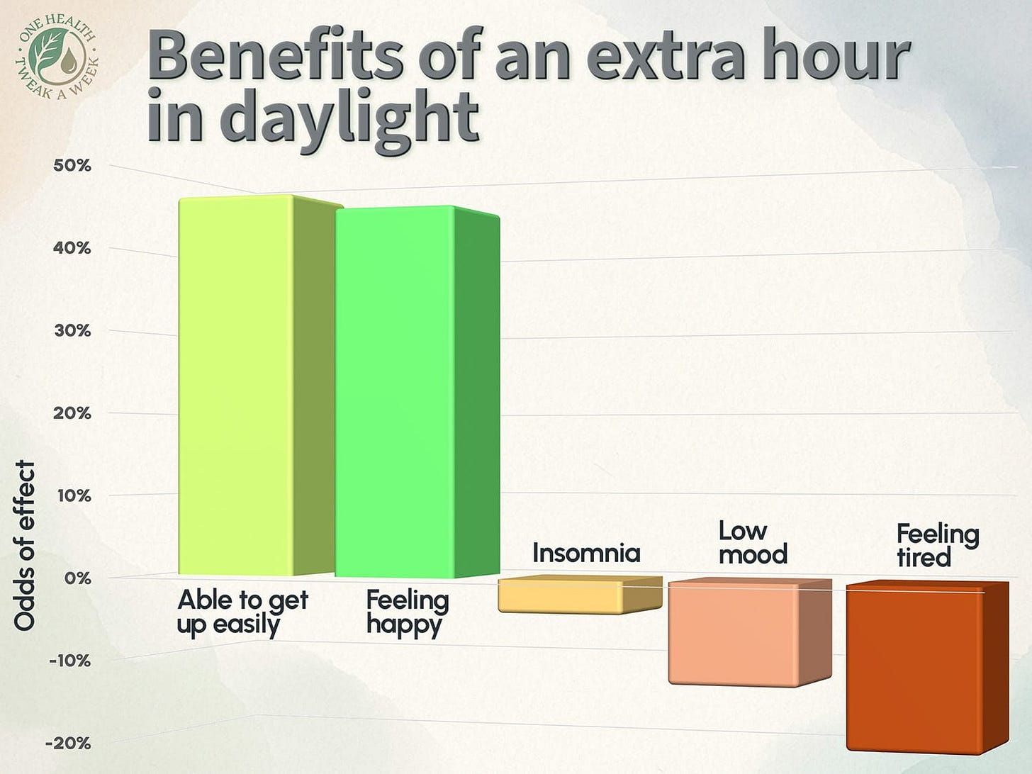 A graph showing the beneficial effects of an additional hour spent outside in daylight.