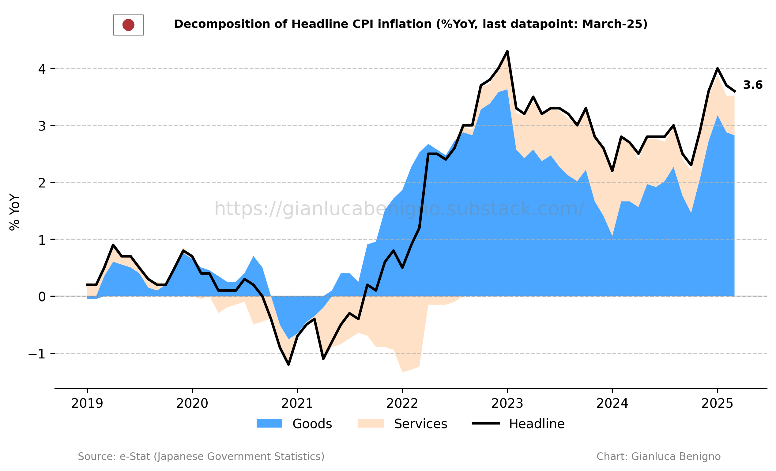 洋書 Chronic Inflation US January-25 CPI Inflation report - by Gianluca Benigno