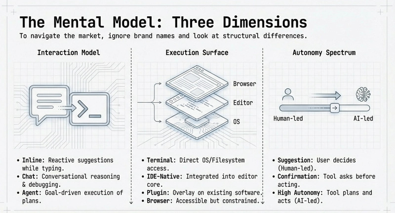 Each tool is a different point in this design space, optimized for different types of work and different levels of trust.