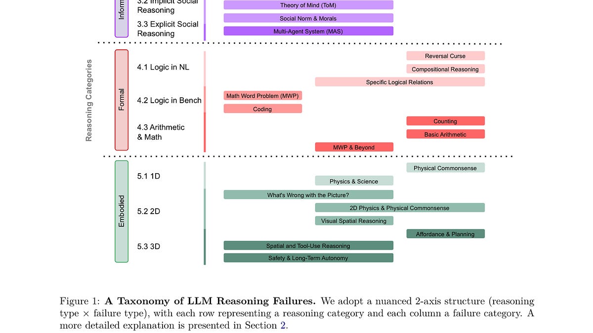 LLM REASONING visual data 7