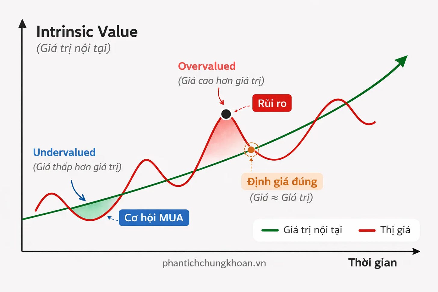 Thị giá dao động quanh giá trị nội tại, minh hoạ cơ hội mua khi cổ phiếu bị định giá thấp Thị giá dao động quanh giá trị nội tại, minh hoạ cơ hội mua khi cổ phiếu bị định giá thấp