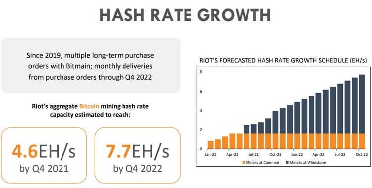Croissance du taux de hachage de RIOT Blockchain Croissance du taux de hachage de RIOT Blockchain
