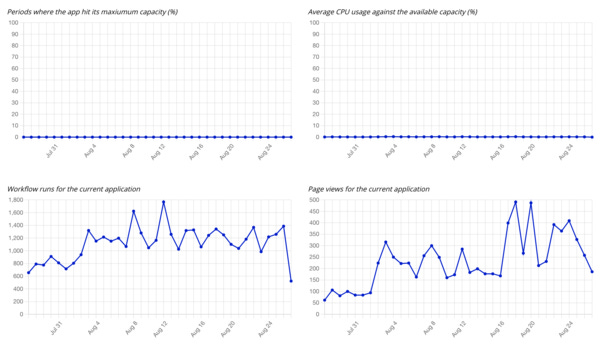 UserLoop's Bubble Capacity for the last 6 months.