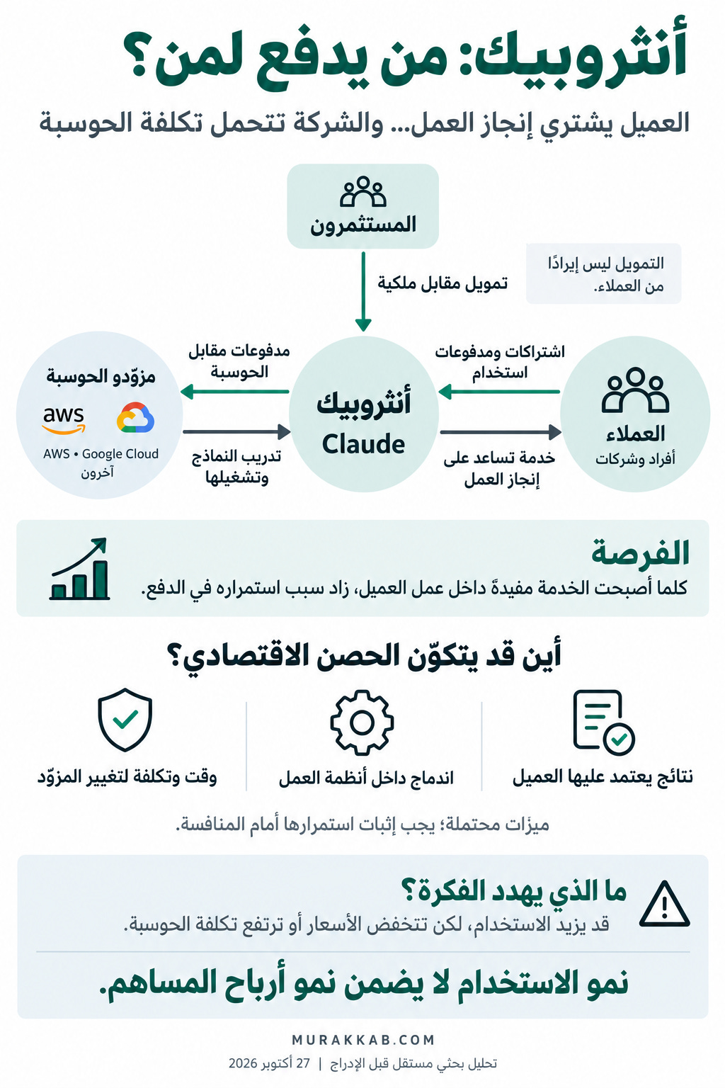العلاقة بين العملاء وأنثروبيك ومزوّدي الحوسبة والمستثمرين، والميزات التي قد تدعم الحصن الاقتصادي