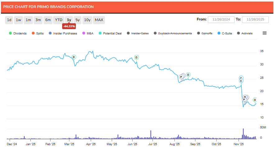 Primo Brands Price chart