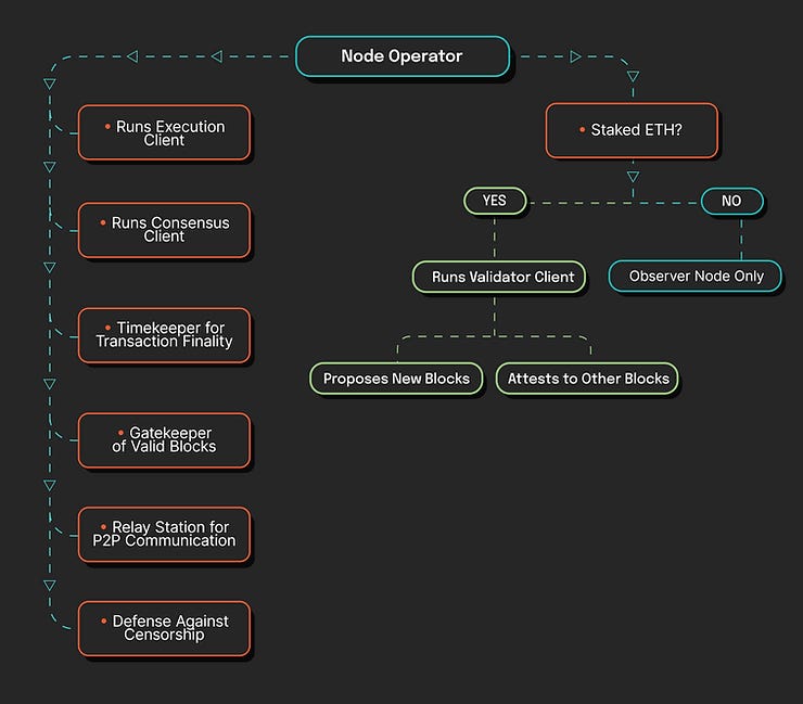 Flowchart of a Node Operator's tasks: runs execution and consensus clients, manages blocks, and defends against censorship. ETH stake decides role.