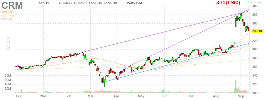 CRM salesforce.com, inc. daily Stock Chart