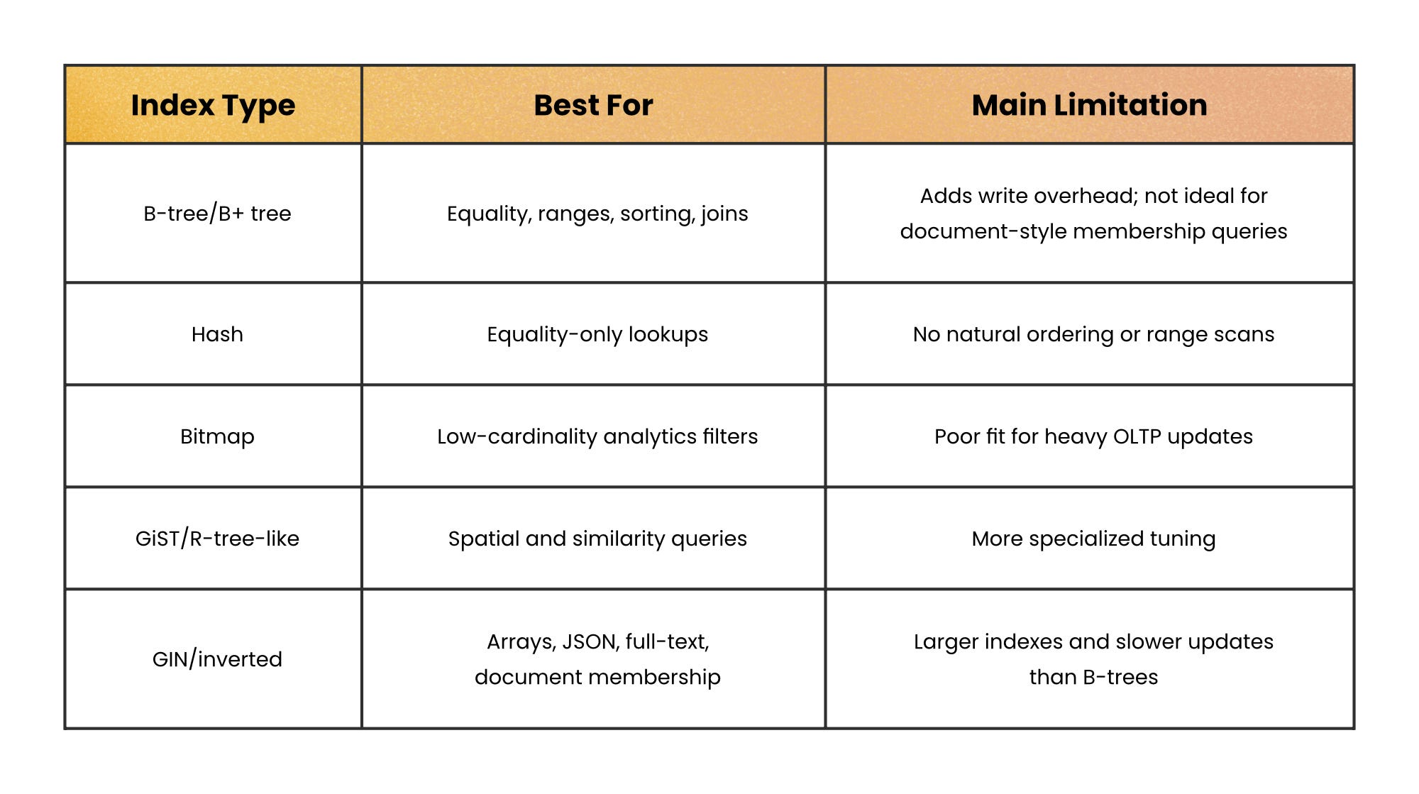 Database Indexing Clearly Explained - by Nikki Siapno