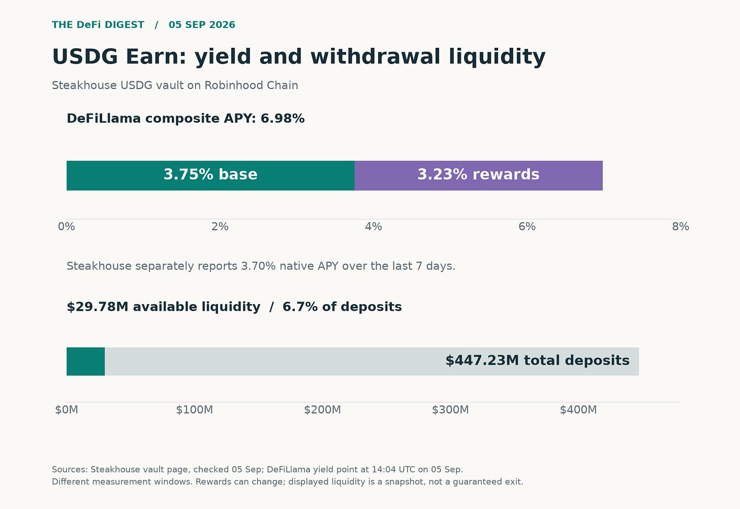 USDG Earn yield is 3.75% base plus 3.23% rewards; $29.78M liquidity against $447.23M deposits. USDG Earn yield is 3.75% base plus 3.23% rewards; $29.78M liquidity against $447.23M deposits.