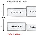 The Value Pattern: Migrating to Headless CMS with Confidence