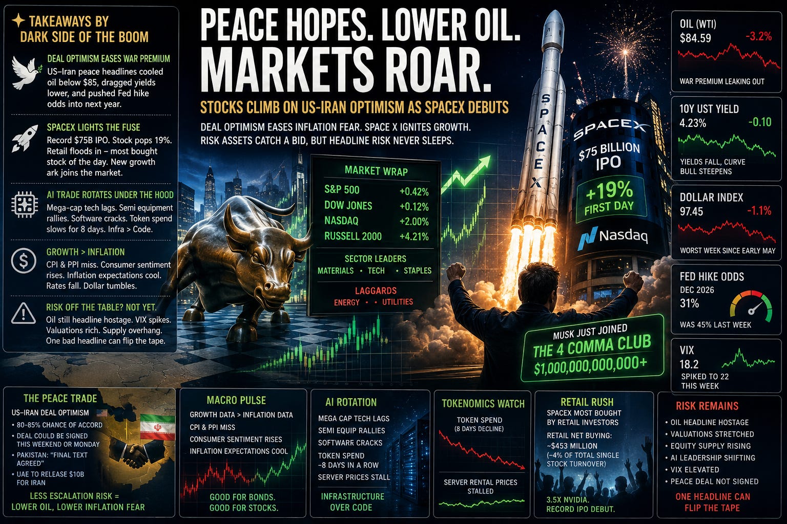 Stocks Climb On US Iran Optimism As SpaceX Debuts And Oil Loses
