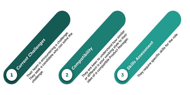  Interviewers ask Functional Qs to assess skills, compatibility, and ability to solve their problem.