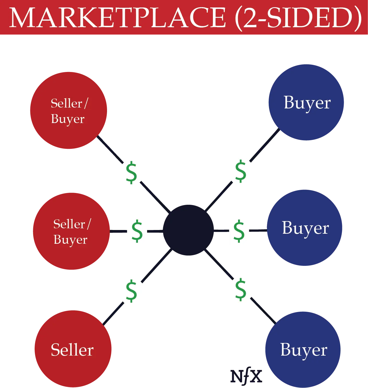 Diagram of a two-sided marketplace connecting buyers and sellers through a central platform.