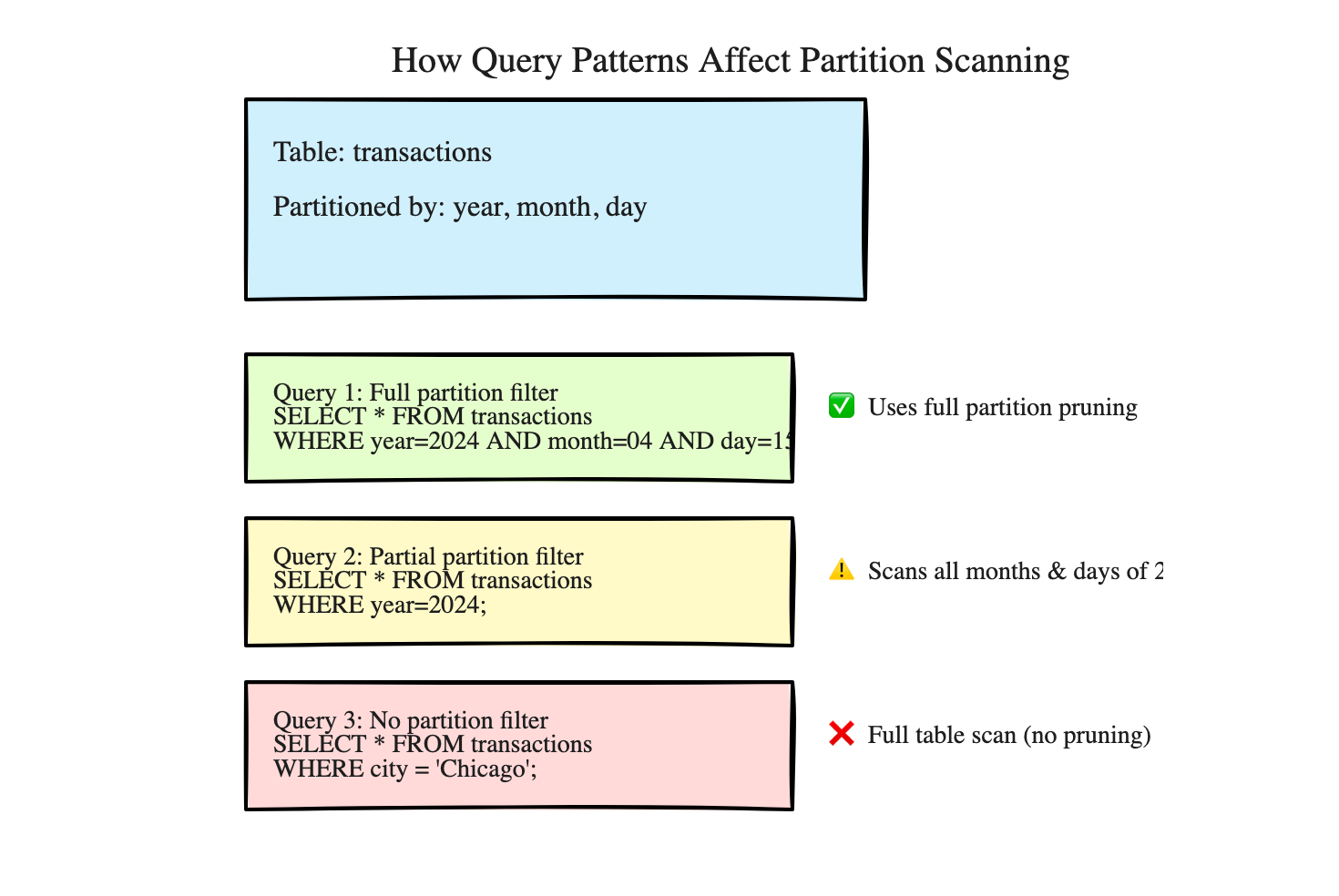 Clustering vs Partitions - Pick your poison.