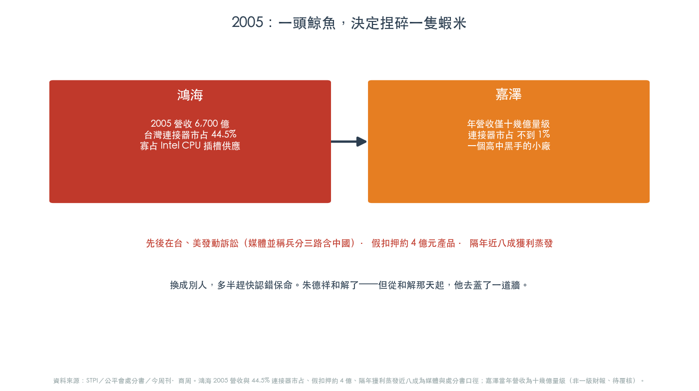 2005 年鴻海與嘉澤的實力對比 2005 年鴻海與嘉澤的實力對比
