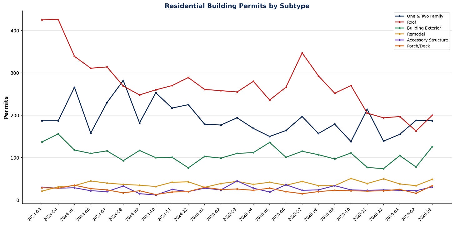 Residential Subtypes