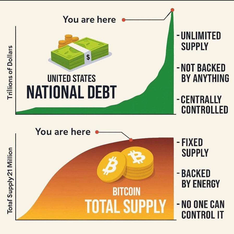 The image is divided into two sections. The top section shows a graph with the label "UNITED STATES NATIONAL DEBT" on the y-axis and a green curve rising steeply, indicating an unlimited supply. There is an image of money and coins with the text "You are here" pointing to the curve. The right side lists characteristics: "-UNLIMITED SUPPLY", "-NOT BACKED BY ANYTHING", "-CENTRALLY CONTROLLED". The bottom section shows a graph with the label "Total Bitcoin Million" on the y-axis and an orange curve leveling off, indicating a fixed supply. There are images of Bitcoin coins with the text "You are here" pointing to the curve. The right side lists characteristics: "-FIXED SUPPLY", "-BACKED BY ENERGY", "-NO ONE CAN CONTROL IT".