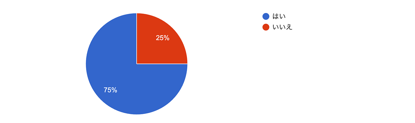 フォームの回答のグラフ。質問のタイトル: Q1:生物多様性を考えるとき、「脱成長」はなお主軸であるべき?。回答数: 4 件の回答。 フォームの回答のグラフ。質問のタイトル: Q1:生物多様性を考えるとき、「脱成長」はなお主軸であるべき?。回答数: 4 件の回答。