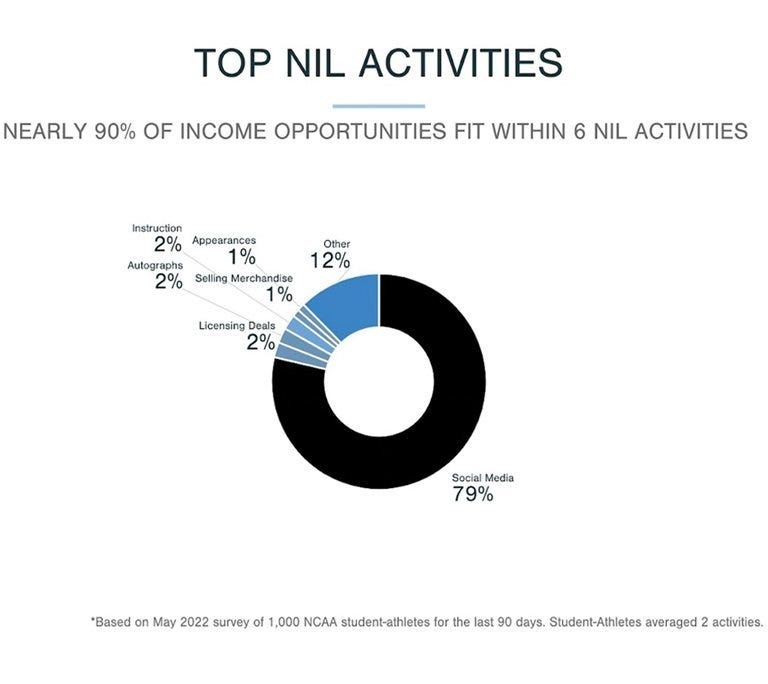 social media is the most popular nil activity