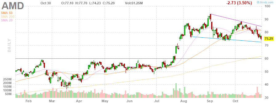 AMD Advanced Micro Devices, Inc. daily Stock Chart AMD Advanced Micro Devices, Inc. daily Stock Chart