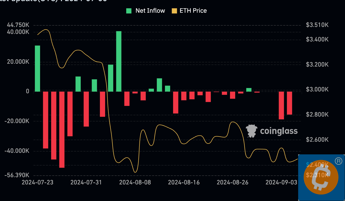 inflow ETF ETH