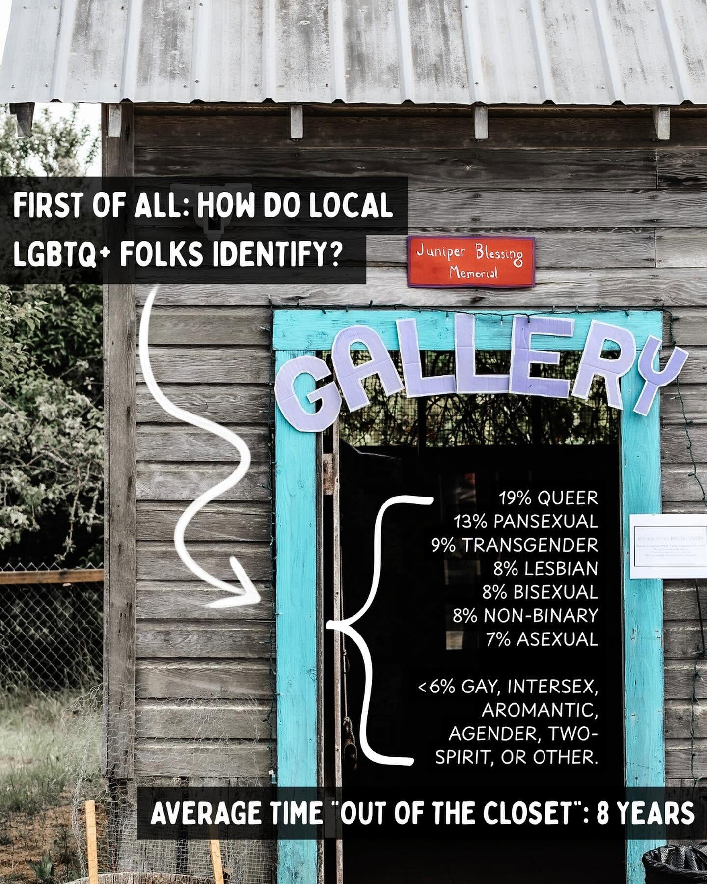 May be an image of text that says 'FIRST OF RSTOFALL:HOWDOLOCAL ALL: DO LOCAL LGBTQ+ FOLKS IDENTIFY? Juniper Blessing Memorial CALLERY ERY 2 19% QUEER 13% PANSEXUAL 9% TRANSGENDER 8% LESBIAN 8% BISEXUAL 8% NON- NON-BINARY BINARY 7% ASEXUAL <6% GAY, INTERSEX, AROMANTIC, AGENDER, TWO- SPIRIT, OR OTHER. ต 02-0001 ADBN AVERAGE TIME "OUT OF E CLOSET": YEARS' May be an image of text that says 'FIRST OF RSTOFALL:HOWDOLOCAL ALL: DO LOCAL LGBTQ+ FOLKS IDENTIFY? Juniper Blessing Memorial CALLERY ERY 2 19% QUEER 13% PANSEXUAL 9% TRANSGENDER 8% LESBIAN 8% BISEXUAL 8% NON- NON-BINARY BINARY 7% ASEXUAL <6% GAY, INTERSEX, AROMANTIC, AGENDER, TWO- SPIRIT, OR OTHER. ต 02-0001 ADBN AVERAGE TIME "OUT OF E CLOSET": YEARS'