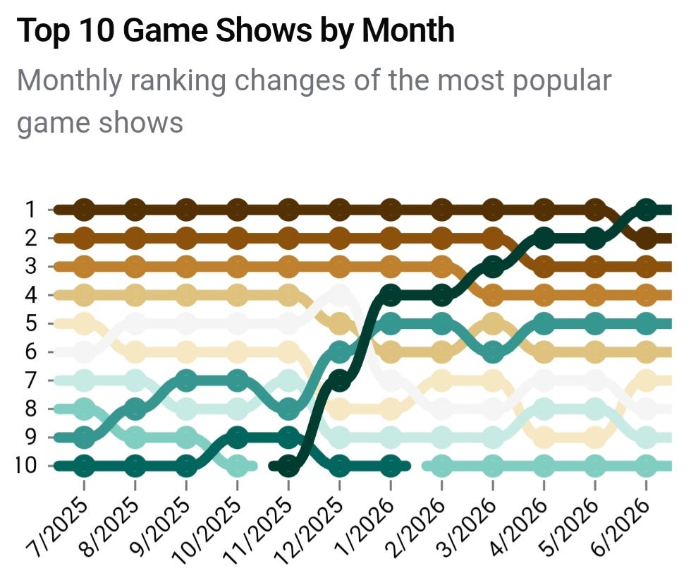 Game-show Top 10 by month: Ice Fishing climbs from tenth to first between November 2025 and June 2026; eight of the ten titles are Evolution's. Game-show Top 10 by month: Ice Fishing climbs from tenth to first between November 2025 and June 2026; eight of the ten titles are Evolution's.