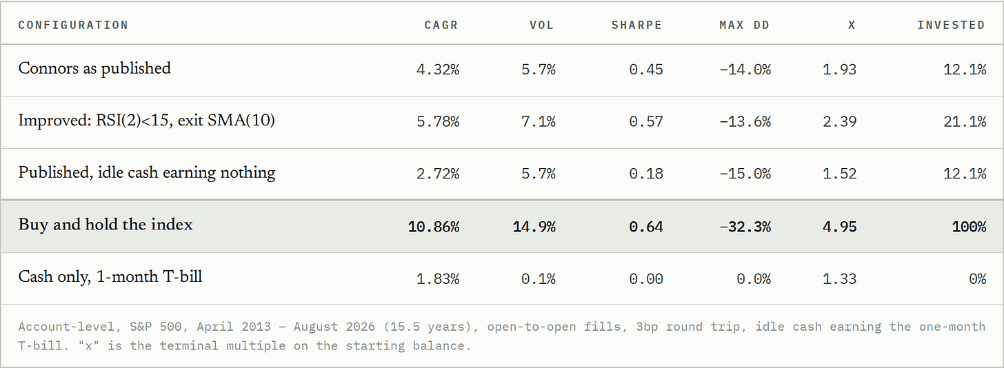 Account-level, S&P 500, April 2013 – August 2026 (15.5 years), open-to-open fills, 3bp round trip, idle cash earning the one-month T-bill. "x" is the terminal multiple on the starting balance. Account-level, S&P 500, April 2013 – August 2026 (15.5 years), open-to-open fills, 3bp round trip, idle cash earning the one-month T-bill. "x" is the terminal multiple on the starting balance.