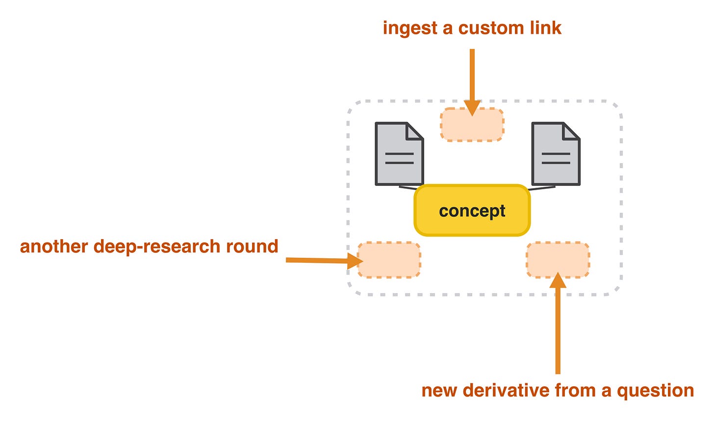 The wiki grows three ways: new links, new research rounds, and new derivatives born from your questions.