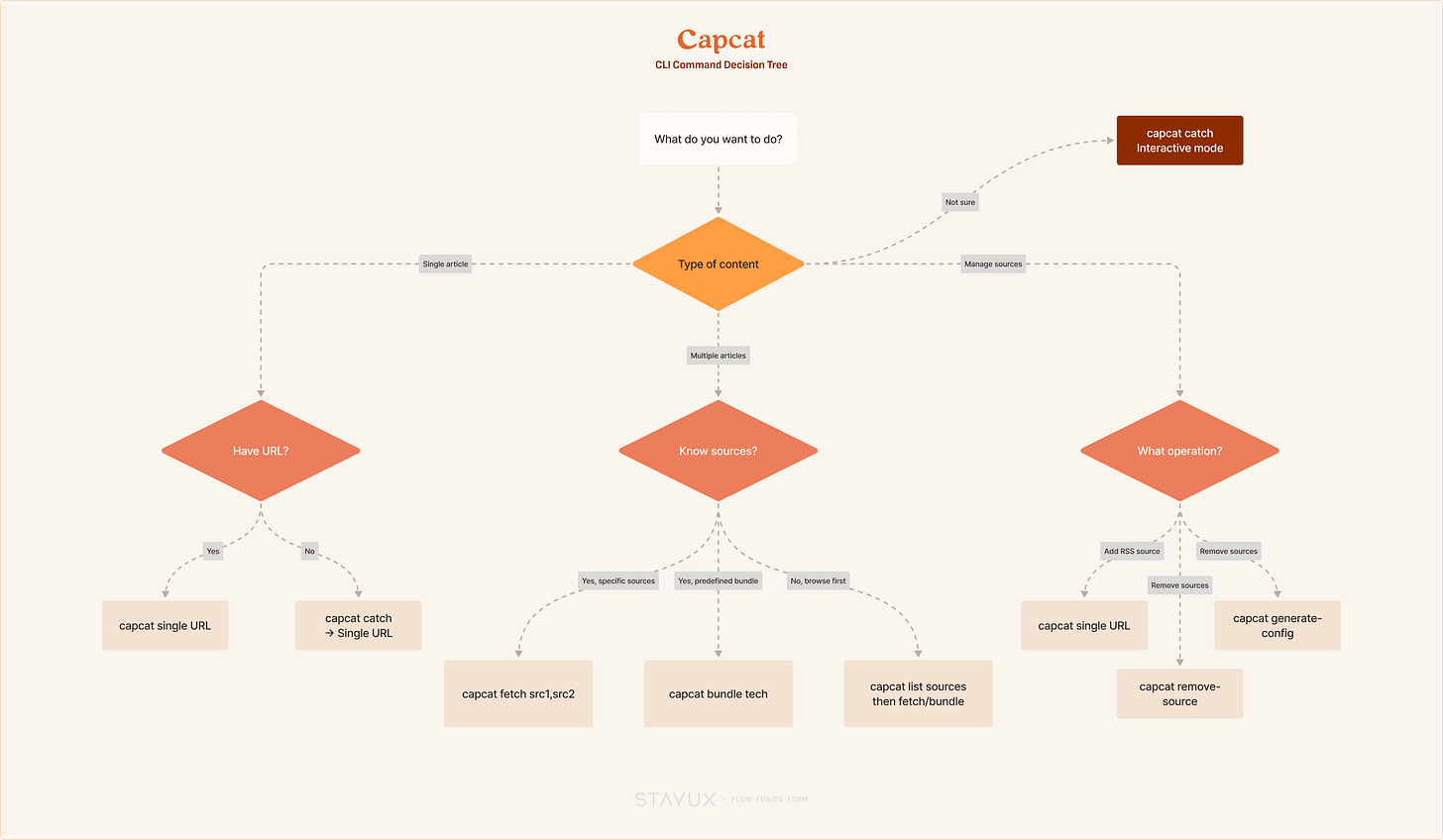 CLI Command Decision Tree